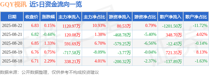 股票行情快报：GQY视讯（300076）8月22日主力资金净买入112097万元